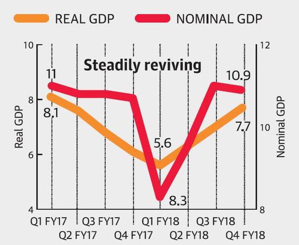 What’s driving the GDP revival?
