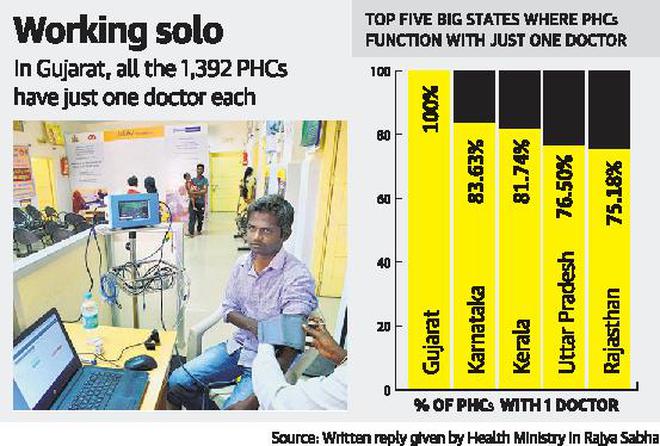 Only one doctor in most primary health centres