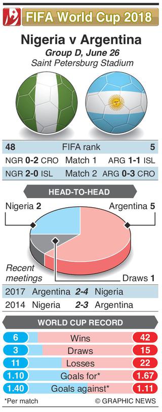 FIFA 2018 | Argentina vs Nigeria: Will Messi come out of his shell?