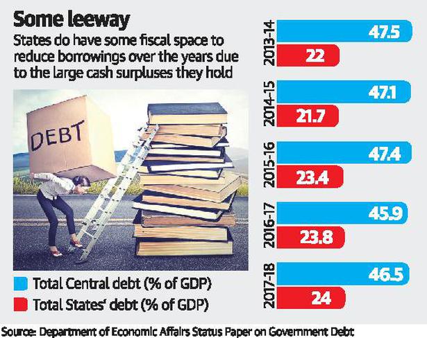 Centres debt-to-GDP falls, States rises