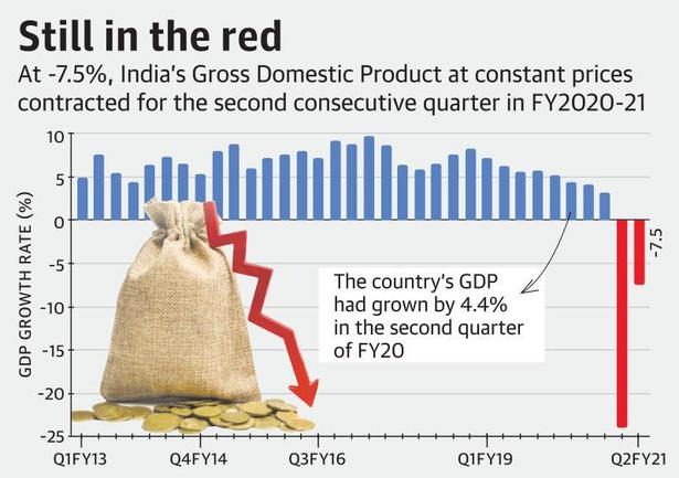 Indian economy contracts by 7.5% in Q2