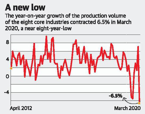 March core sector output slumps 6.5%