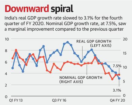 GDP growth slows to a 11-year low of 4.2%, Q4 slumps to 3.1% - The Hindu