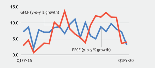 Data point: Economic slowdown explained in 4 charts