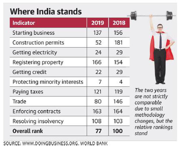 Behind India’s leap in ease of doing business