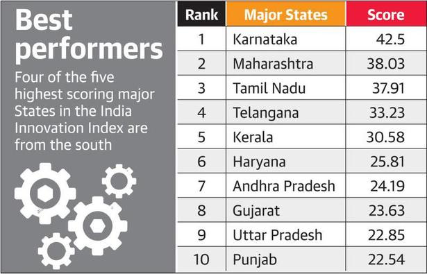 Karnataka tops in innovation, shows NITI Aayog index