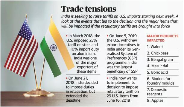 India to impose retaliatory tariffs on 29 U.S. goods from June 16