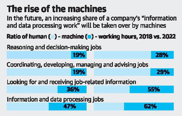 ‘Machines will rule workplace by 2025’