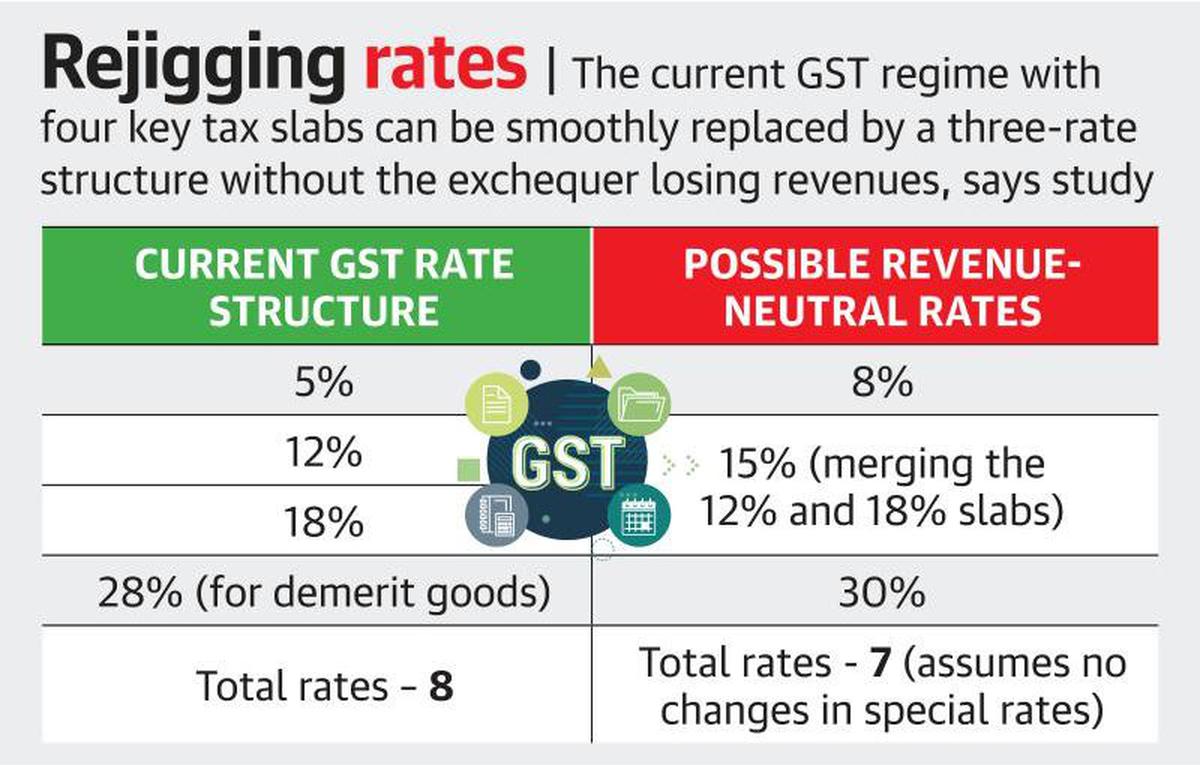 Bring in three-rate GST structure, says study by Finance Ministry-backed think-tank