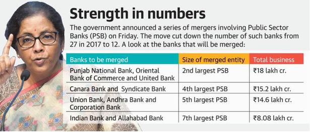 10 public sector banks to be merged
