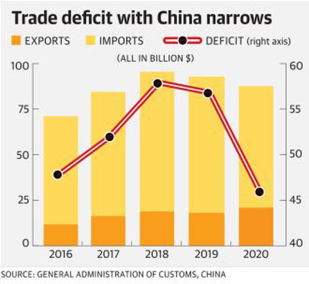 India’s trade with China falls in 2020, deficit at five-year low