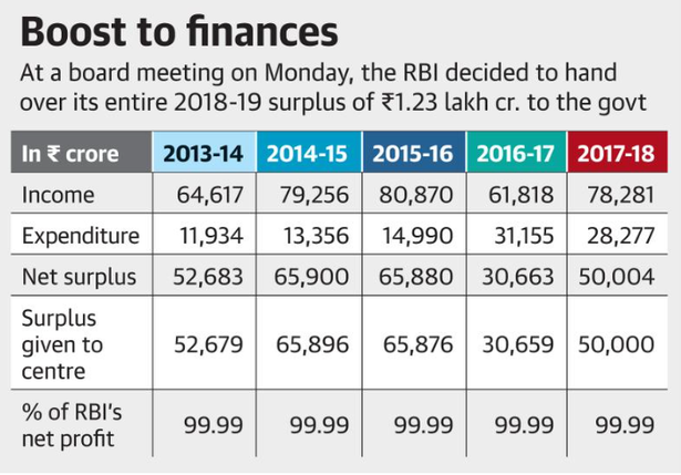 RBI showers ₹1.76 lakh crore bonanza on government