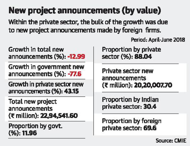 Private sector investment may see rise
