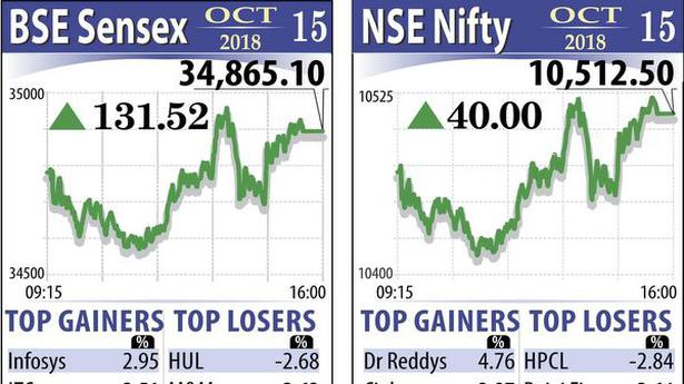 Sensex extends gains in cautious trade, up 132 pts