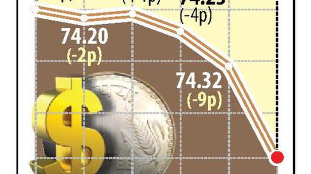 Rupee falls for third day, settles 23 paise down at 74.55/USD