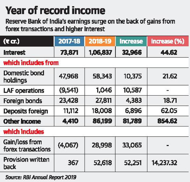 How the RBI ended 2018-19 with an over ₹1.23 lakh-crore surplus
