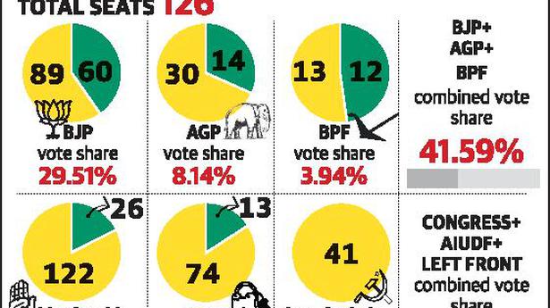 BJP, allies face vote share challenge in Assam polls
