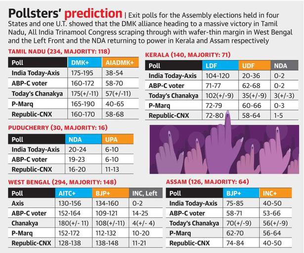 Win for DMK in Tamil Nadu, Left Front in Kerala, NDA in Assam: Exit polls