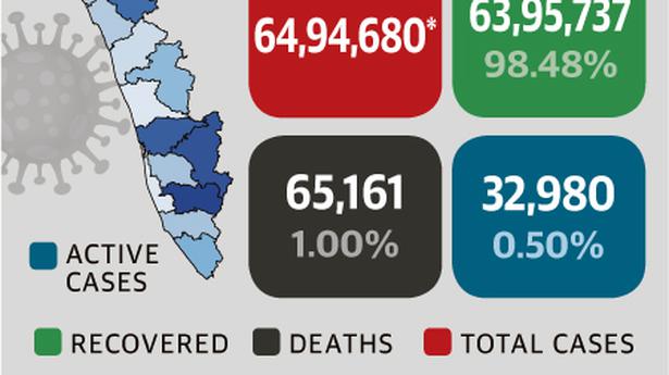 3,262 new COVID cases in State