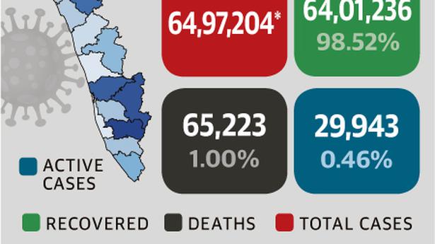 2,524 new cases in State