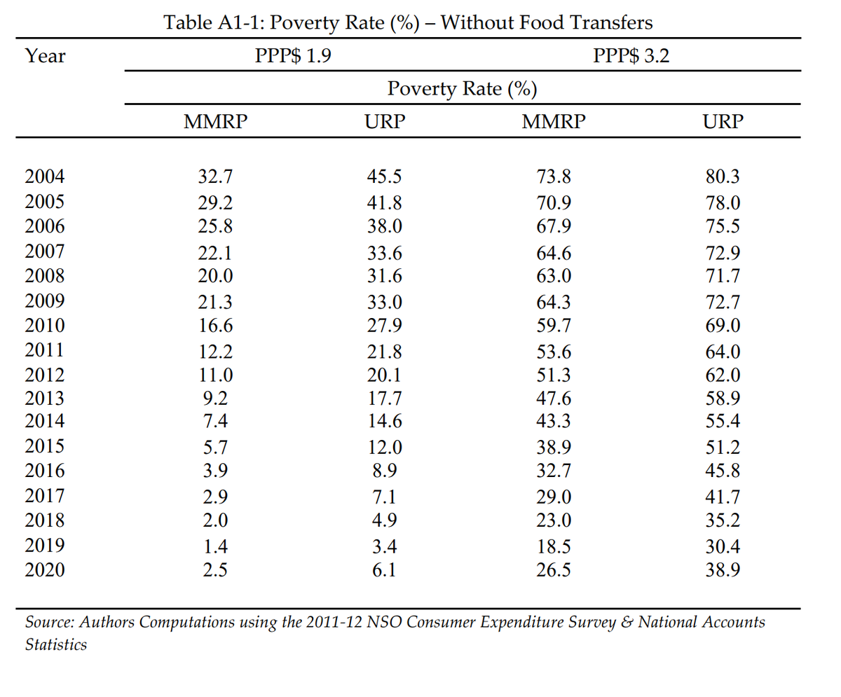 Poverty rate ( without considering food transfers)