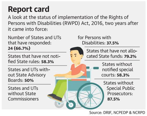 Disabilities Act: States going slow on roll-out, says study