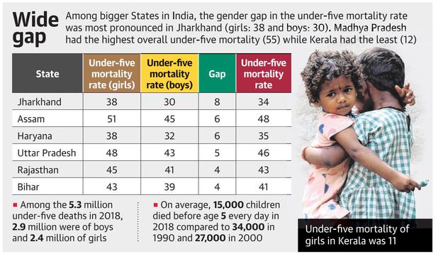 India’s under-5 mortality of girls exceeds that of boys, unlike global trend, says report