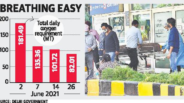 Oxygen demand dips to 82 MT, expected to fall further: govt.