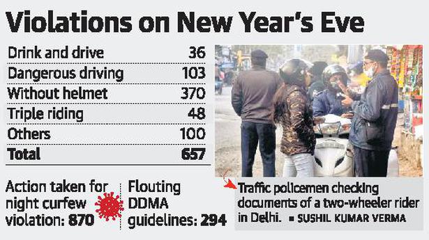 ‘Over 600 traffic challans issued on New Year’s Eve’