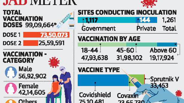 51 fresh infections, no deaths reported; 554 active cases in Delhi