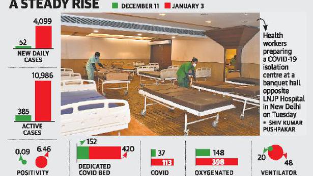 Hospital bed occupancy highest in 14 days in Delhi
