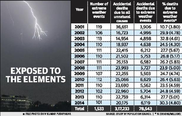 ‘25% of all accidental deaths in India are weather-related’