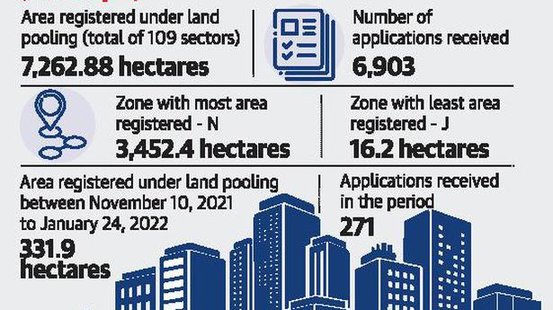 Nine years on, DDA’s land pooling scheme yet to see development works