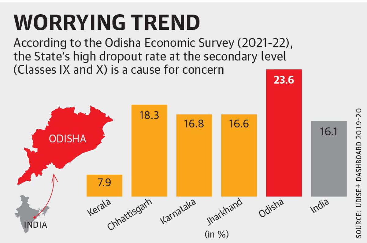 According to the Odisha Economic Survey (2021-22), the State’s high dropout rate at the secondary level (Classes IX and X) is a cause for concern.