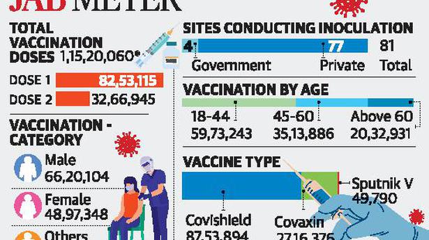 Govt. to reserve 70% vaccination slots for first dose recipients