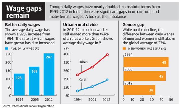 ILO report flags wage inequality in India