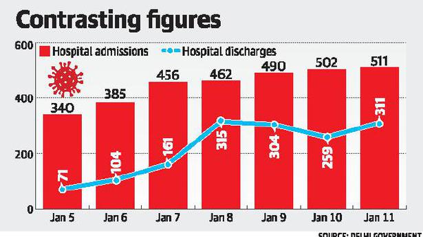Hospital admissions double the number of recoveries