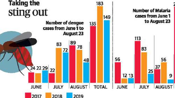 Hyderabad sees dip in dengue, malaria cases this season ...