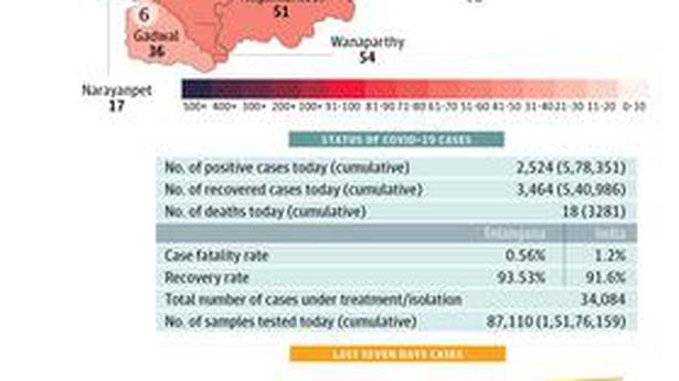 Cases go up to 2,524 with rise in testing