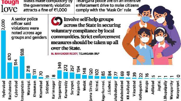 Police book 6,478 cases in one week for mask violation