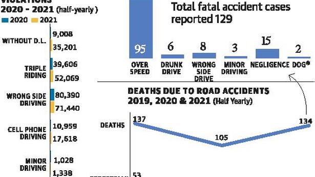 Road accident fatalities go up in capital city
