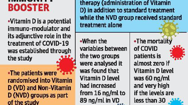 High Vitamin D levels reduce COVID infection: NIMS study