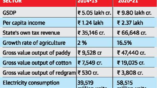 State’s GSDP is ₹9.80 lakh crore