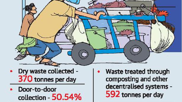 Gaps in scientific treatment of municipal solid waste in Ernakulam revealed