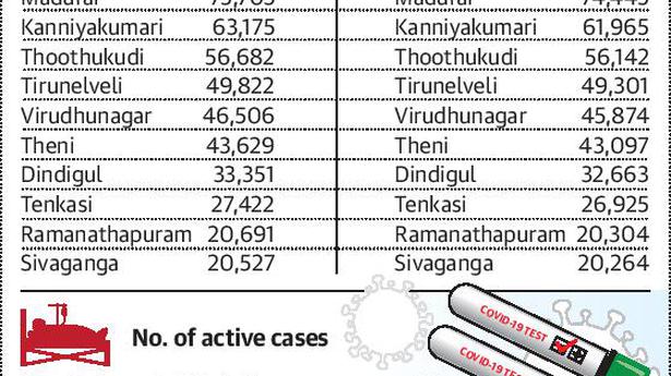 Steep rise in number of COVID-19 cases in southern districts