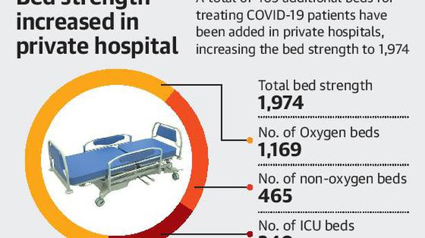 Private hospitals increase beds for COVID-19 patients
