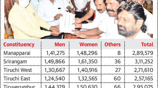 Tiruchi records a marginal increase in voter strength