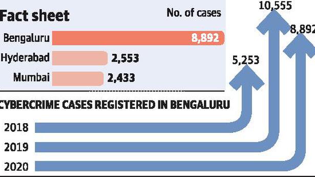 Maximum cybercrime cases in India registered in city