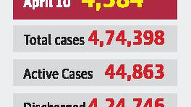 6,955 new COVID-19 cases in Karnataka on April 10