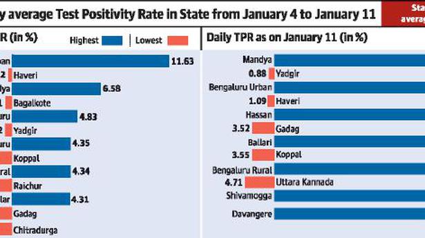North Karnataka districts have the lowest TPR in Karnataka